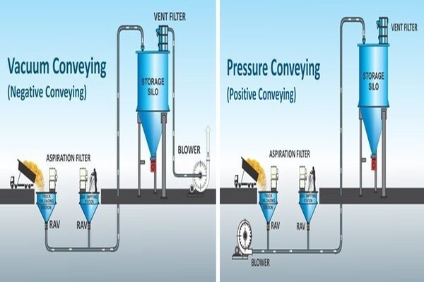 Pneumatic Conveying